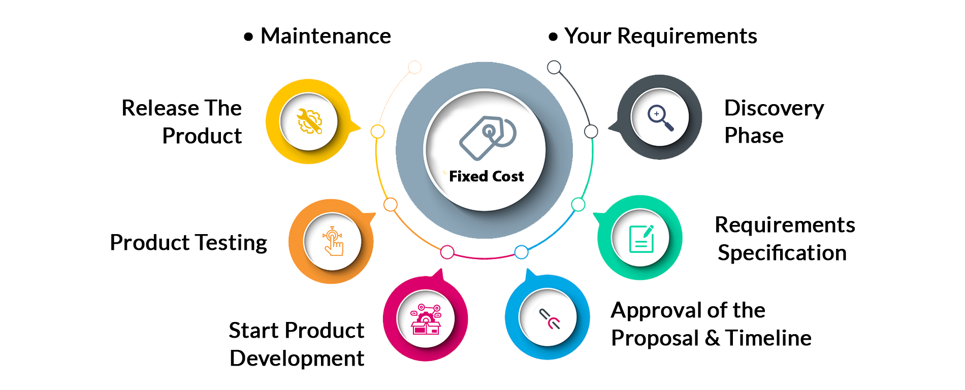 Fixed Cost Model