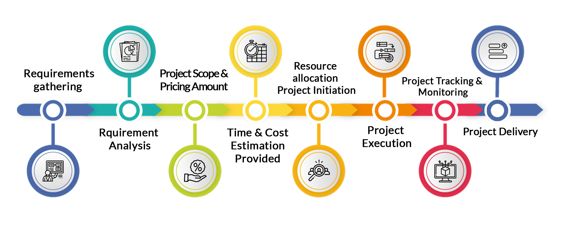Project Based Model
